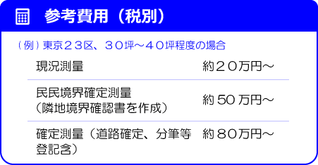 参考費用（税別） 例)東京23区30坪～40坪程度の場合　現況測量約20万円から/民民境界確定測量（隣地境界確認書を作成）約50万円から/確定測量（道路部分、分筆等登記含）約80万円から