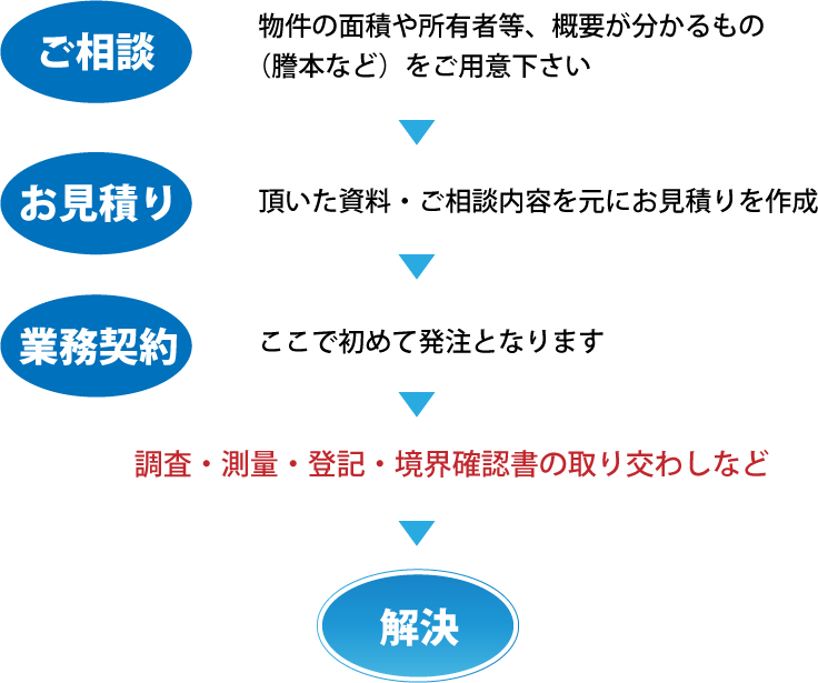 １ご相談。物件の面積や所有者等、概要が分かるもの（謄本など）をご用意下さい　２お見積り　頂いた資料・ご相談内容を元にお見積りを作成　３業務契約　ここで初めて発注となります
  ４調査・測量・登記・境界確認書の取り交わしなど　５解決